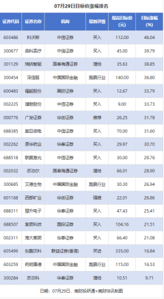 配资保证金怎么写 科沃斯目标涨幅超46% 瑞纳智能获“增持”评级丨券商评级观察
